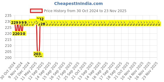 moglix.com Schneider Electric Opale 6A 2 Module White Socket with Shutter, X2005WH schneider electric Price History Graph from 30 Oct 2024 to 22 Nov 2025