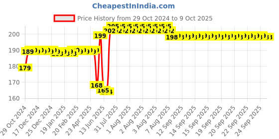 moglix.com Schneider Electric Opale 6A 2 Way White Switch without Indicator, X1002WH schneider electric Price History Graph from 29 Oct 2024 to 8 Oct 2025