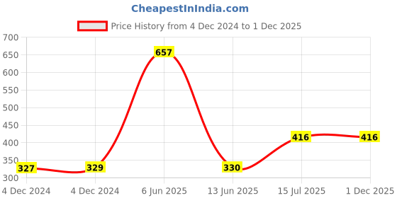 moglix.com Schneider Electric Opale 8 Module Square White Grid &a; Cover Plate, X0709 schneider electric Price History Graph from 4 Dec 2024 to 1 Dec 2025