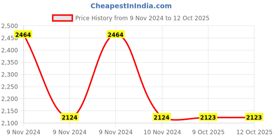 moglix.com Schneider Electric Opale AAKY0802 Cover Frame 2 Module with Fixing Frame 1 2 Module Cg schneider electric Price History Graph from 9 Nov 2024 to 10 Oct 2025