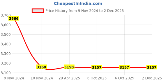 moglix.com Schneider Electric Opale AAKY0803 Cover Frame 3 Module with Fixing Frame 3 Module Cg schneider electric Price History Graph from 9 Nov 2024 to 2 Dec 2025