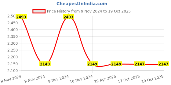 moglix.com Schneider Electric Opale AAKY2206 Socket-Outlet 3P with Shutter 20A schneider electric Price History Graph from 9 Nov 2024 to 18 Oct 2025