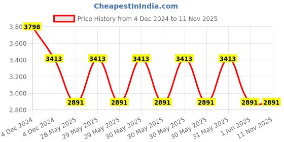 moglix.com Schneider Electric Opale Red Neon Phase Indicator, X5001 (Pack of 20) schneider electric Price History Graph from 4 Dec 2024 to 11 Nov 2025