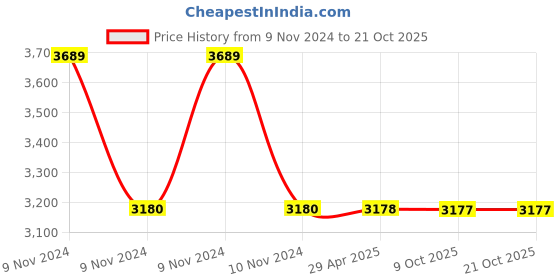 moglix.com Schneider Electric Opale RJ11 Telephone Outlet without Shutter, X4010WH schneider electric Price History Graph from 9 Nov 2024 to 20 Oct 2025