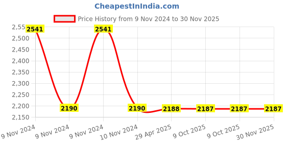 moglix.com Schneider Electric Opale X0702 2 Module White Grid &a; Cover Plate (Pack of 10) schneider electric Price History Graph from 9 Nov 2024 to 29 Nov 2025