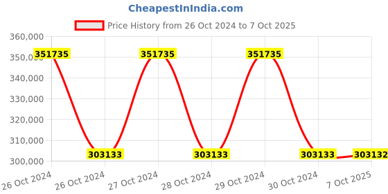 moglix.com Schneider Electric Optimized SSD Win 8.1 Multi Touch Screen S-Panel PC, HMIPSOS552D1801 schneider electric Price History Graph from 26 Oct 2024 to 7 Oct 2025