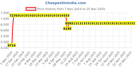 moglix.com Schneider Electric Overload Relay for Nep Blower, LRD3363 schneider electric Price History Graph from 7 Nov 2024 to 24 Nov 2025