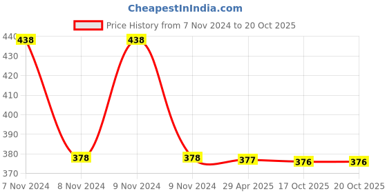 moglix.com Schneider Electric P0703 3 Gangs Polycarbonate Cover Frame schneider electric Price History Graph from 7 Nov 2024 to 20 Oct 2025