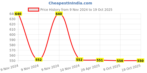 moglix.com Schneider Electric P0706 6 Gangs Polycarbonate Cover Frame schneider electric Price History Graph from 9 Nov 2024 to 18 Oct 2025
