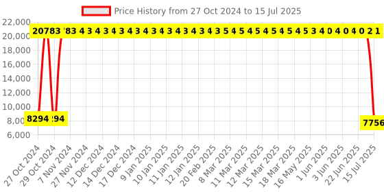 moglix.com Schneider Electric Phase Segregated Distribution Board 6 Way A9HPGD06 schneider electric Price History Graph from 27 Oct 2024 to 15 Jul 2025