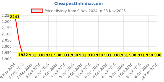 moglix.com Schneider Electric PKY32F734 32A Socket schneider electric Price History Graph from 9 Nov 2024 to 28 Nov 2025