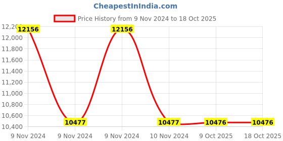 moglix.com Schneider Electric PKZM709 16A Multiple Adapter schneider electric Price History Graph from 9 Nov 2024 to 18 Oct 2025