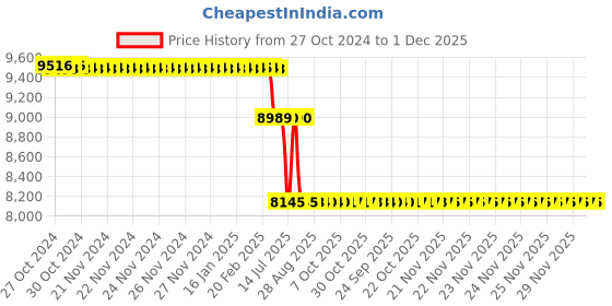 moglix.com Schneider Electric Plastic Black Audible Unit for Modular Tower Lights, XVBC9B schneider electric Price History Graph from 27 Oct 2024 to 1 Dec 2025