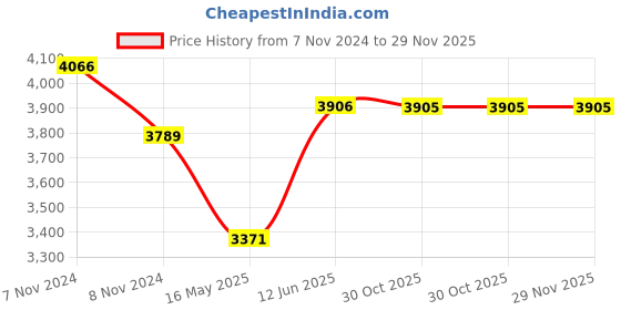 moglix.com Schneider Electric Polycarbonate White HDMI Enabled &a; USB Socket, E8332HDUSB_WE schneider electric Price History Graph from 7 Nov 2024 to 28 Nov 2025