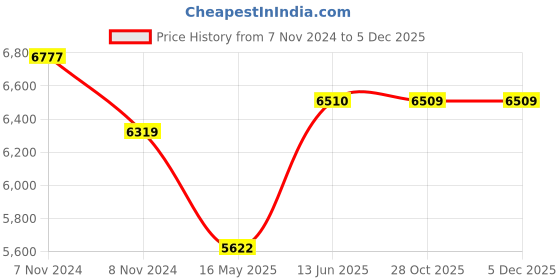 moglix.com Schneider Electric Polycarbonate Wine Gold HDMI Enabled &a; USB Socket, E8332HDUSB_WG schneider electric Price History Graph from 7 Nov 2024 to 3 Dec 2025