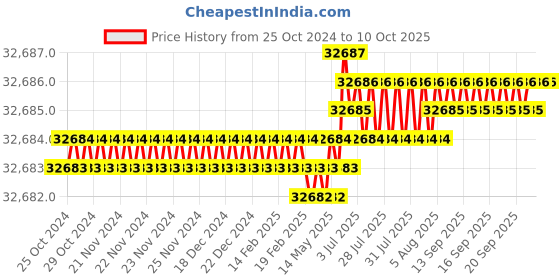 moglix.com Schneider Electric PowerLogic PM5310 Electric Modbus Power Meter, METSEPM5310 schneider electric Price History Graph from 25 Oct 2024 to 9 Oct 2025