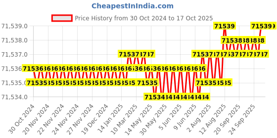 moglix.com Schneider Electric PowerLogic PM5560 Electric Ethernet Power Meter, METSEPM5560 schneider electric Price History Graph from 30 Oct 2024 to 16 Oct 2025