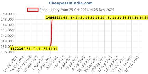 moglix.com Schneider Electric PowerLogic PM8000 PM8240 Panel Mount Intermediate Meter, METSEPM8240 schneider electric Price History Graph from 25 Oct 2024 to 25 Nov 2025