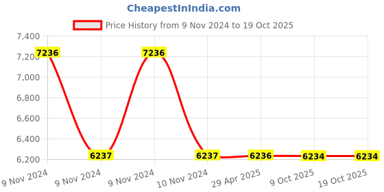 moglix.com Schneider Electric Pratika 81178 Plug &a; Socket 200-250VAC Wall Socket (with back box) schneider electric Price History Graph from 9 Nov 2024 to 19 Oct 2025