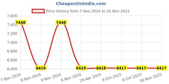 moglix.com Schneider Electric Pratika 81182 Plug &a; Socket 380-415VAC Wall Socket (with back box) schneider electric Price History Graph from 7 Nov 2024 to 29 Nov 2025