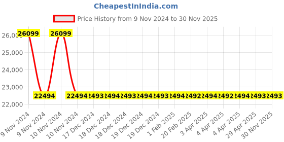moglix.com Schneider Electric Pratika 81194 Plug &a; Socket 380-415VAC Wall Socket (with back box) schneider electric Price History Graph from 9 Nov 2024 to 30 Nov 2025