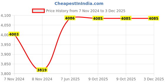 moglix.com Schneider Electric Pratika 81278 Plug &a; Socket 200-250VAC Panel Socket (Angled) schneider electric Price History Graph from 7 Nov 2024 to 3 Dec 2025