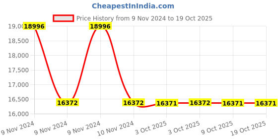 moglix.com Schneider Electric Pratika 81290 Plug &a; Socket 200-250VAC Panel Socket (Angled) schneider electric Price History Graph from 9 Nov 2024 to 18 Oct 2025