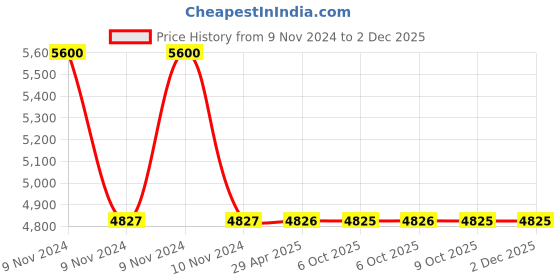 moglix.com Schneider Electric Pratika 81382 Plug &a; Socket 200-250VAC Mobile Plug schneider electric Price History Graph from 9 Nov 2024 to 30 Nov 2025