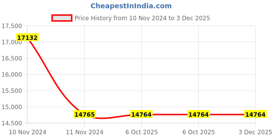 moglix.com Schneider Electric Pratika 81394 Plug &a; Socket 380-415VAC Mobile Plug schneider electric Price History Graph from 10 Nov 2024 to 2 Dec 2025