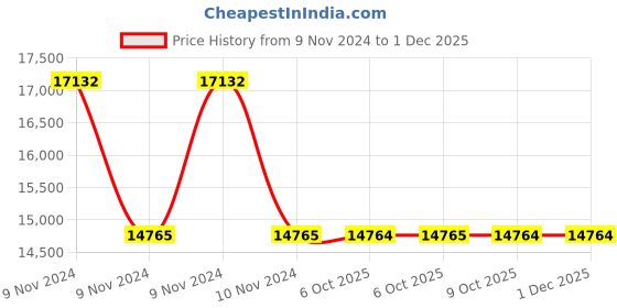 moglix.com Schneider Electric Pratika 81395 Plug &a; Socket 380-415VAC Mobile Plug schneider electric Price History Graph from 9 Nov 2024 to 29 Nov 2025