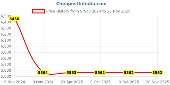 moglix.com Schneider Electric Pratika 81482 Plug &a; Socket 380-415VAC Mobile Socket schneider electric Price History Graph from 9 Nov 2024 to 28 Nov 2025