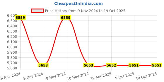 moglix.com Schneider Electric Pratika 81483 Plug &a; Socket 380-415VAC Mobile Socket schneider electric Price History Graph from 9 Nov 2024 to 18 Oct 2025