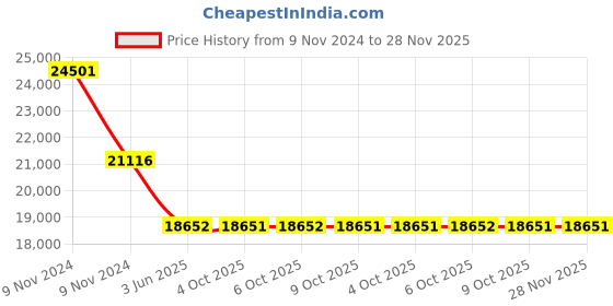 moglix.com Schneider Electric Pratika 81490 Plug &a; Socket 200-250VAC Mobile Socket schneider electric Price History Graph from 9 Nov 2024 to 28 Nov 2025