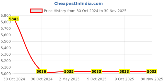 moglix.com Schneider Electric Pratika 81682 Panel Mounted Straight Socket (63A, 3P+E) schneider electric Price History Graph from 30 Oct 2024 to 29 Nov 2025