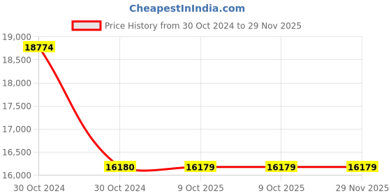 moglix.com Schneider Electric Pratika 81694 Panel Mounted Straight Socket (125A, 3P+E) schneider electric Price History Graph from 30 Oct 2024 to 28 Nov 2025