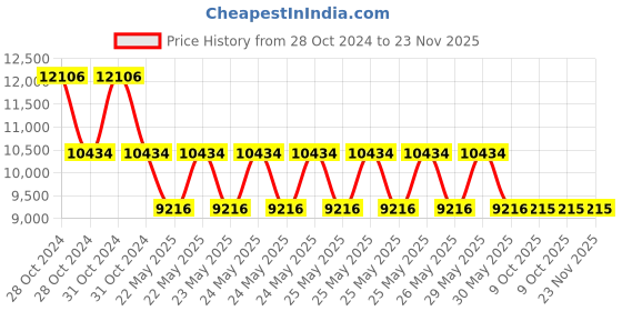 moglix.com Schneider Electric Pratika 82754 16A 2P+E Socket with Interlock Switch &a; DIN Rail lsoblock schneider electric Price History Graph from 28 Oct 2024 to 23 Nov 2025