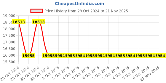 moglix.com Schneider Electric Pratika 82759 16A 3P+N+E Socket with Interlock Switch &a; DIN Rail lsoblock schneider electric Price History Graph from 28 Oct 2024 to 21 Nov 2025