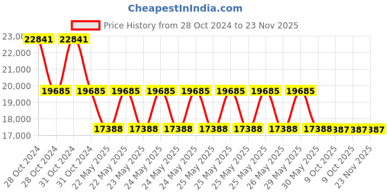 moglix.com Schneider Electric Pratika 82771 32A 3P+N+E Socket with Interlock Switch &a; DIN Rail lsoblock schneider electric Price History Graph from 28 Oct 2024 to 23 Nov 2025