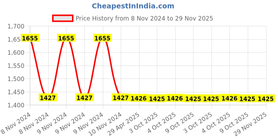 moglix.com Schneider Electric Pratika PKE16M734 16A 3P+E Wander Plug schneider electric Price History Graph from 8 Nov 2024 to 28 Nov 2025