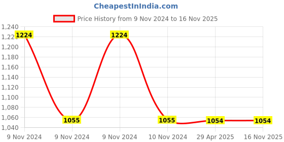 moglix.com Schneider Electric Pratika PKE32M434 Plug &a; Socket 380-415VAC Mobile Plug schneider electric Price History Graph from 9 Nov 2024 to 15 Nov 2025