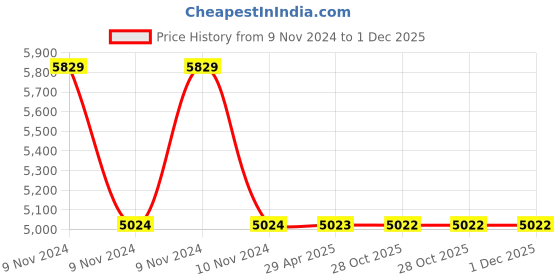 moglix.com Schneider Electric Pratika PKF16F425 16A 3P+N+E 200-250VAC Panel Socket (Angled) schneider electric Price History Graph from 9 Nov 2024 to 1 Dec 2025