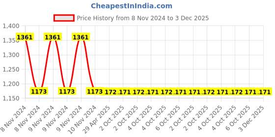 moglix.com Schneider Electric Pratika PKF16G723 Panel Mounted Straight Socket (16A, 2P+E) schneider electric Price History Graph from 8 Nov 2024 to 3 Dec 2025
