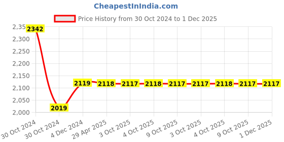 moglix.com Schneider Electric Pratika PKF16W734 Small Wall Mounted Socket (16A, 3P+E) schneider electric Price History Graph from 30 Oct 2024 to 30 Nov 2025