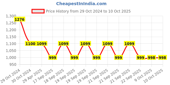 moglix.com Schneider Electric Pratika PKF32F423 Plug &a; Socket 200-250VAC Panel Socket (Angled) schneider electric Price History Graph from 29 Oct 2024 to 10 Oct 2025