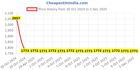 moglix.com Schneider Electric Pratika PKF32F734 Panel Mounted Angled Socket (32A, 3P+E) schneider electric Price History Graph from 30 Oct 2024 to 4 Dec 2025