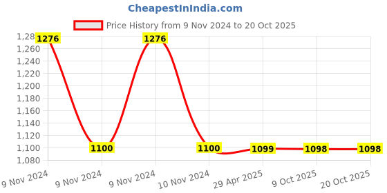 moglix.com Schneider Electric Pratika PKF32M423 Plug &a; Socket 200-250VAC Mobile Socket schneider electric Price History Graph from 9 Nov 2024 to 19 Oct 2025