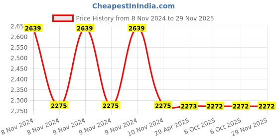 moglix.com Schneider Electric Pratika PKF32M735 32A 3P+N+E Wander Socket schneider electric Price History Graph from 8 Nov 2024 to 29 Nov 2025