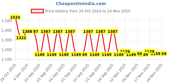 moglix.com Schneider Electric Pratika PKF32W423 Plug &a; Socket 200-250VAC Wall Socket schneider electric Price History Graph from 29 Oct 2024 to 24 Nov 2025