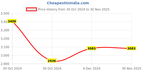 moglix.com Schneider Electric Pratika PKF32W734 Small Wall Mounted Socket (32A, 3P+E) schneider electric Price History Graph from 30 Oct 2024 to 30 Nov 2025