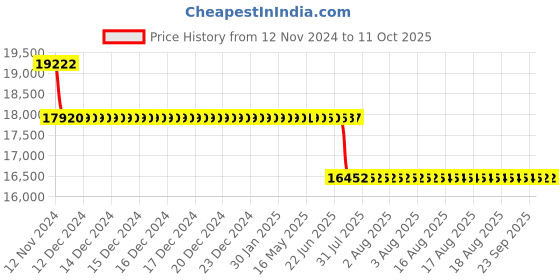 moglix.com Schneider Electric Preventa XY2C Emergency Stop Rope Pull Switch, XY2CH13250 schneider electric Price History Graph from 12 Nov 2024 to 10 Oct 2025